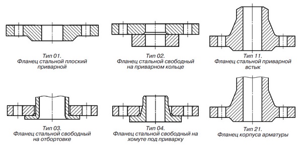 Типы фланцев